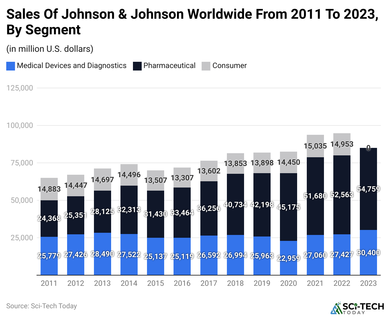 Sales of Johnson & Johnson worldwide from 2011 to 2023, by segment