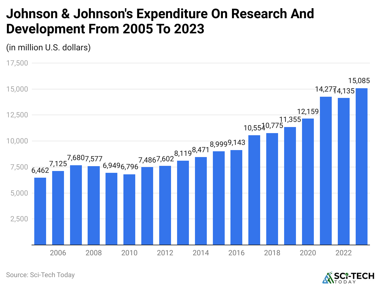 Johnson & Johnson's net earnings from 2005 to 2023