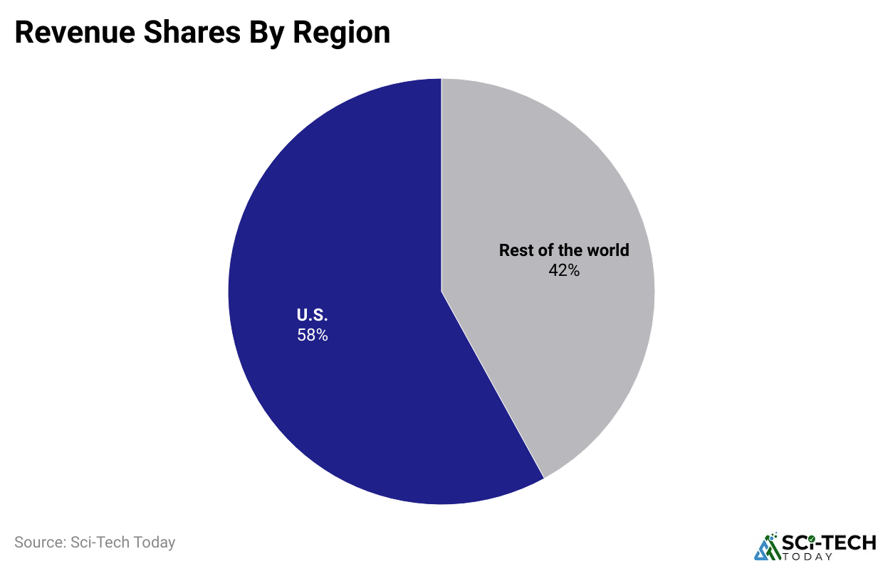 Revenue Shares By Region