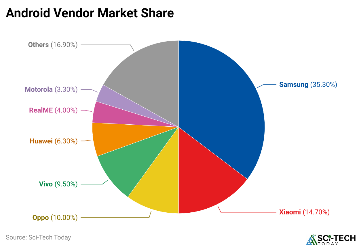 Android Vendor Market Share