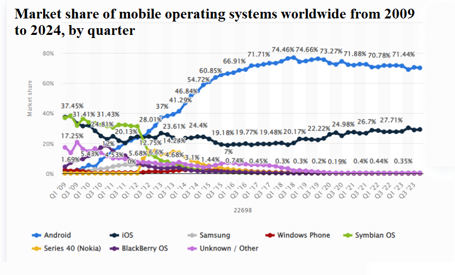 Market share of mobile operating systems worldwide from 2009 to 2024, by quarter 