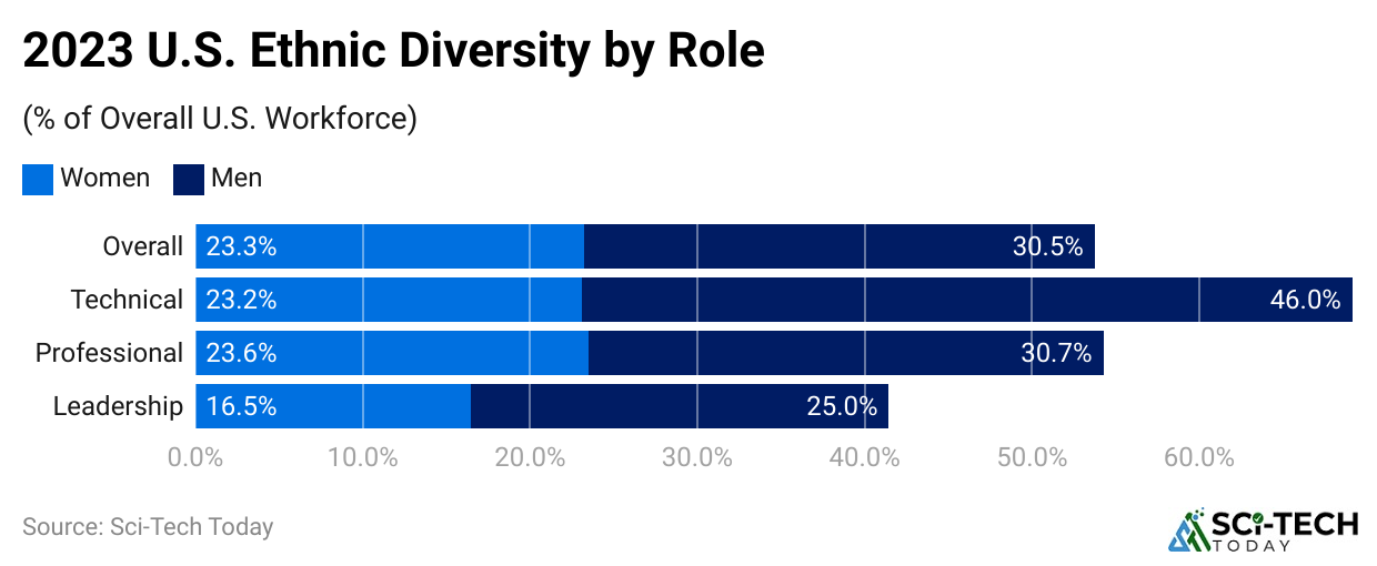 2023-u-s-ethnic-diversity-by-role