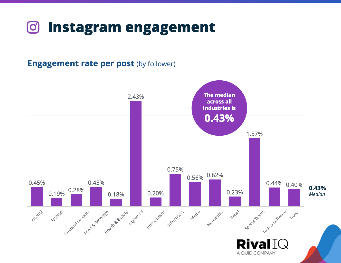social-media-industry-benchmark