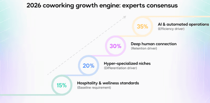 2026 coworking growth engine experts consensus