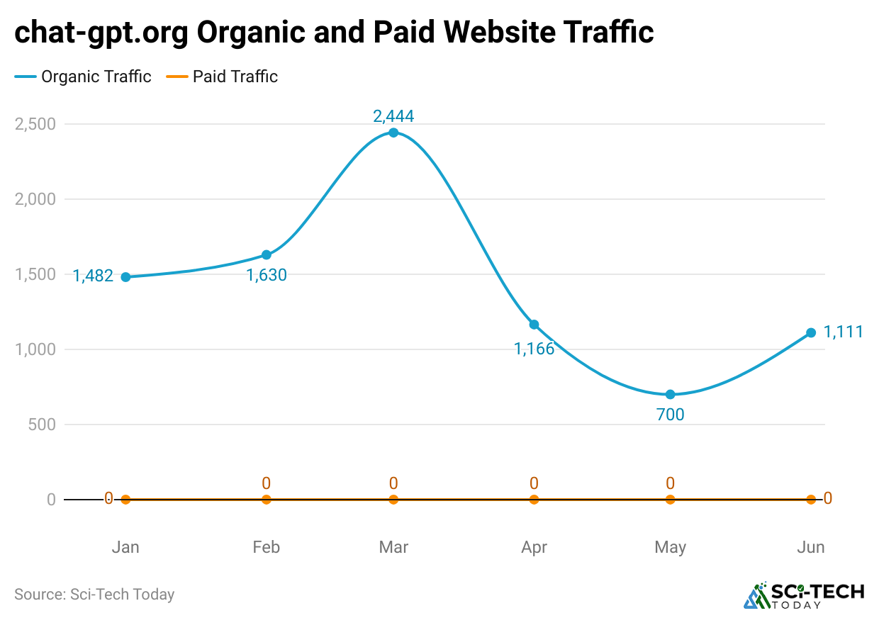 chat-gpt.org-organic-and-paid-website-traffic