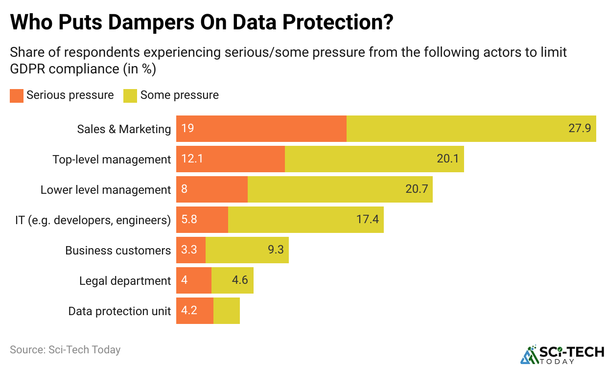 Who Puts Dampers On Data Protection