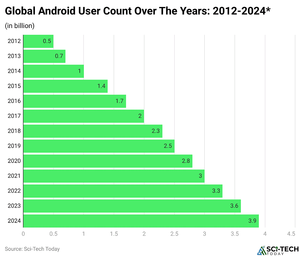 Android vs iOS Statistics By Users, Revenue and Facts (2025)
