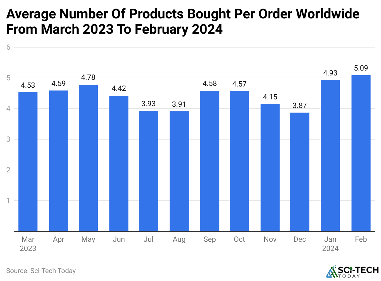 Average Number Of Products Bought Per Order Worldwide From March 2023 To February 2024