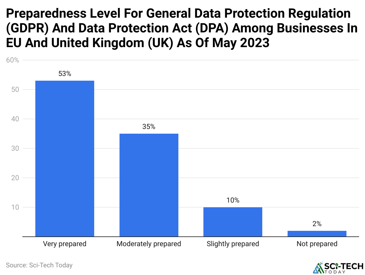 Preparedness Level For General Data Protection Regulation (GDPR) And Data Protection Act (DPA) Among Businesses In EU And United Kingdom (UK) As Of May 2023