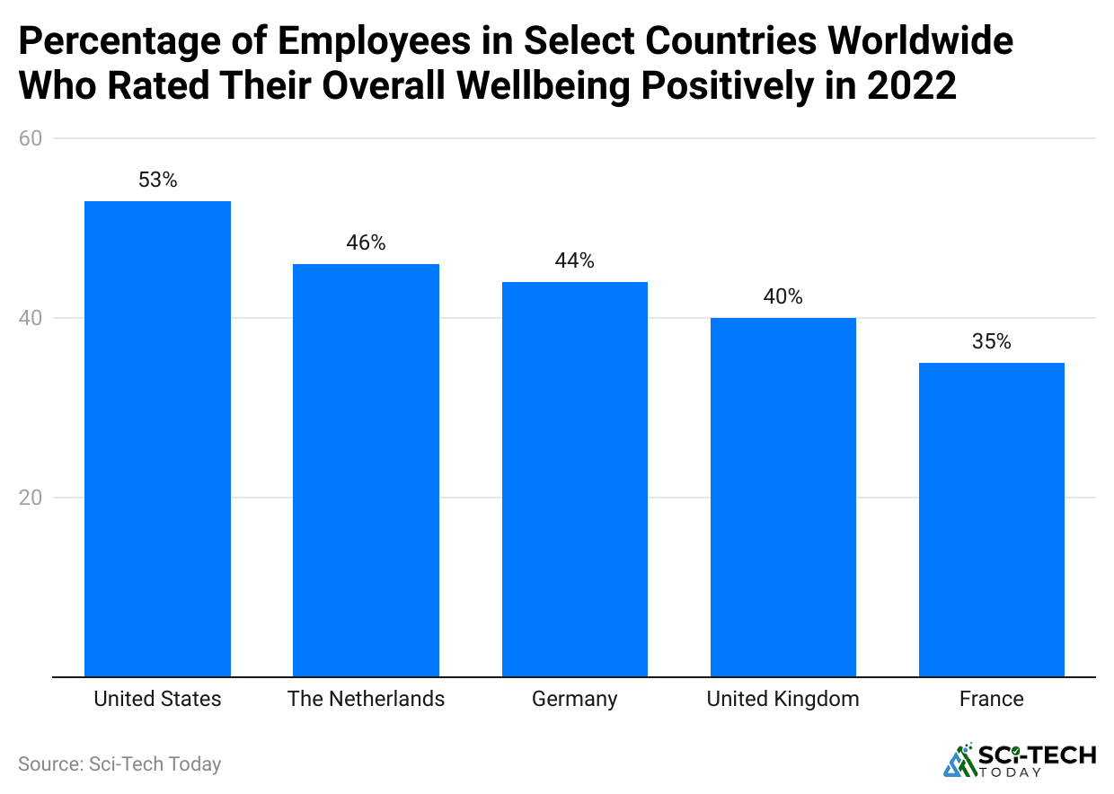 -percentage-of-employees-in-select-countries-worldwide-who-rated-their-overall-wellbeing-positively-in-2022.