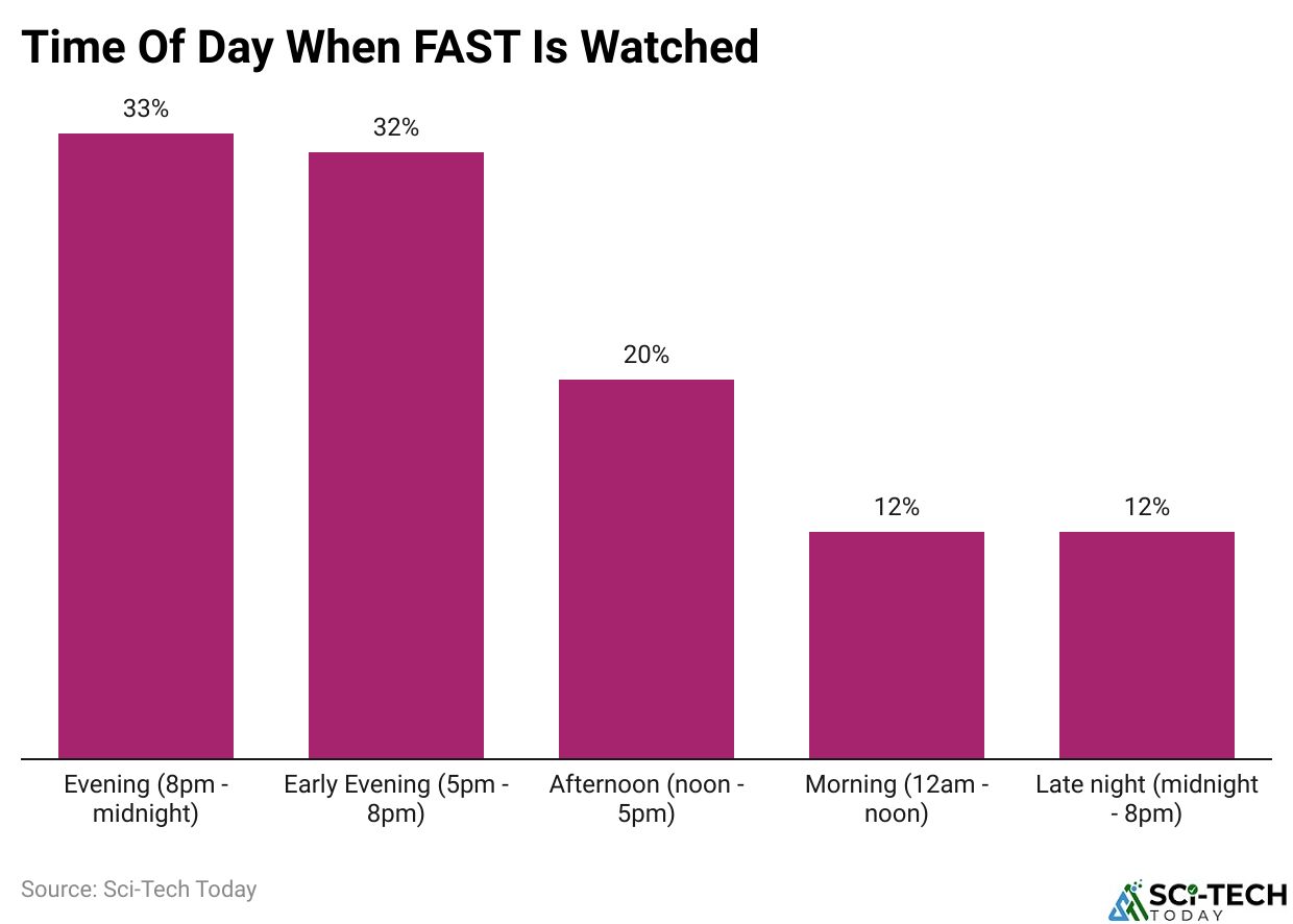 Time Of Day When FAST Is Watched