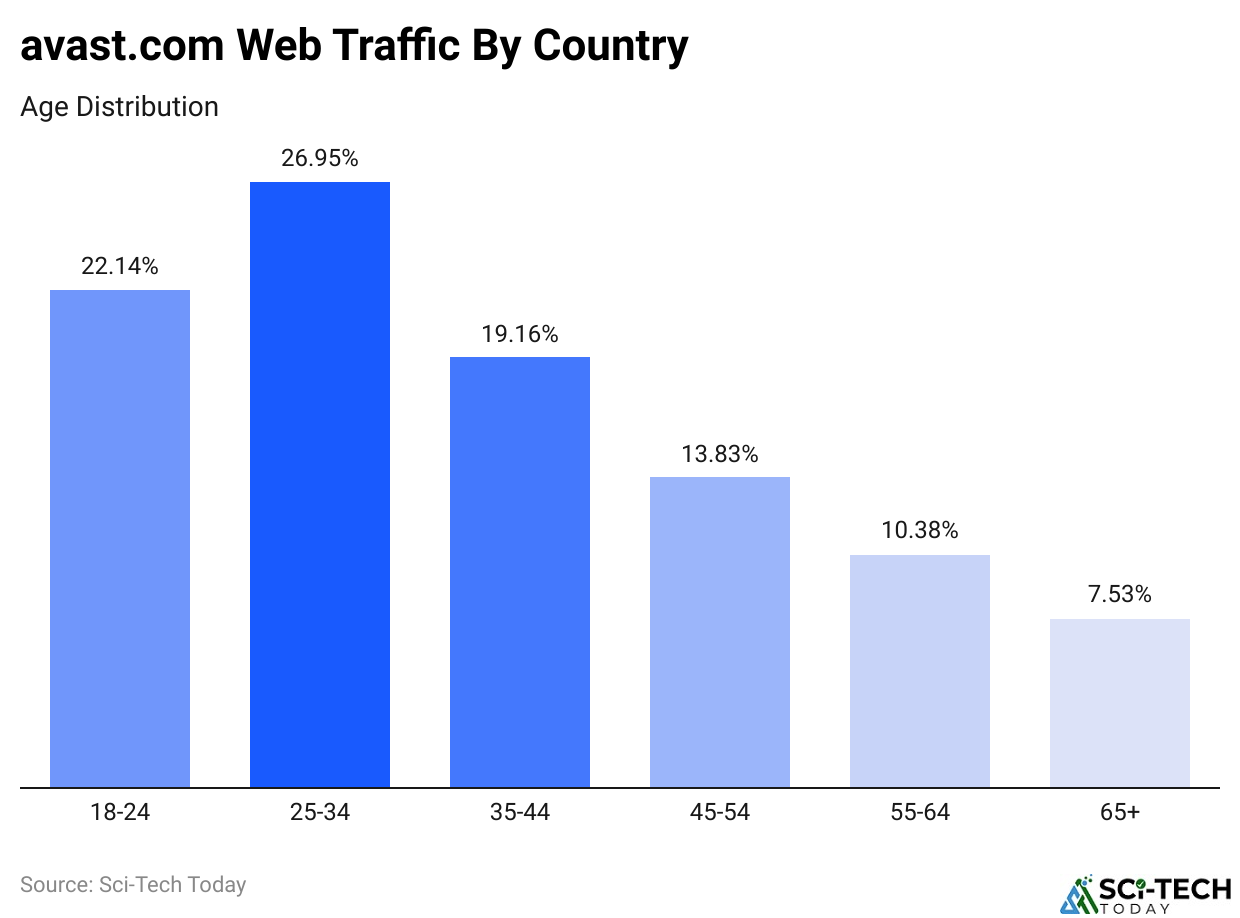 avast.com Web Traffic By Country