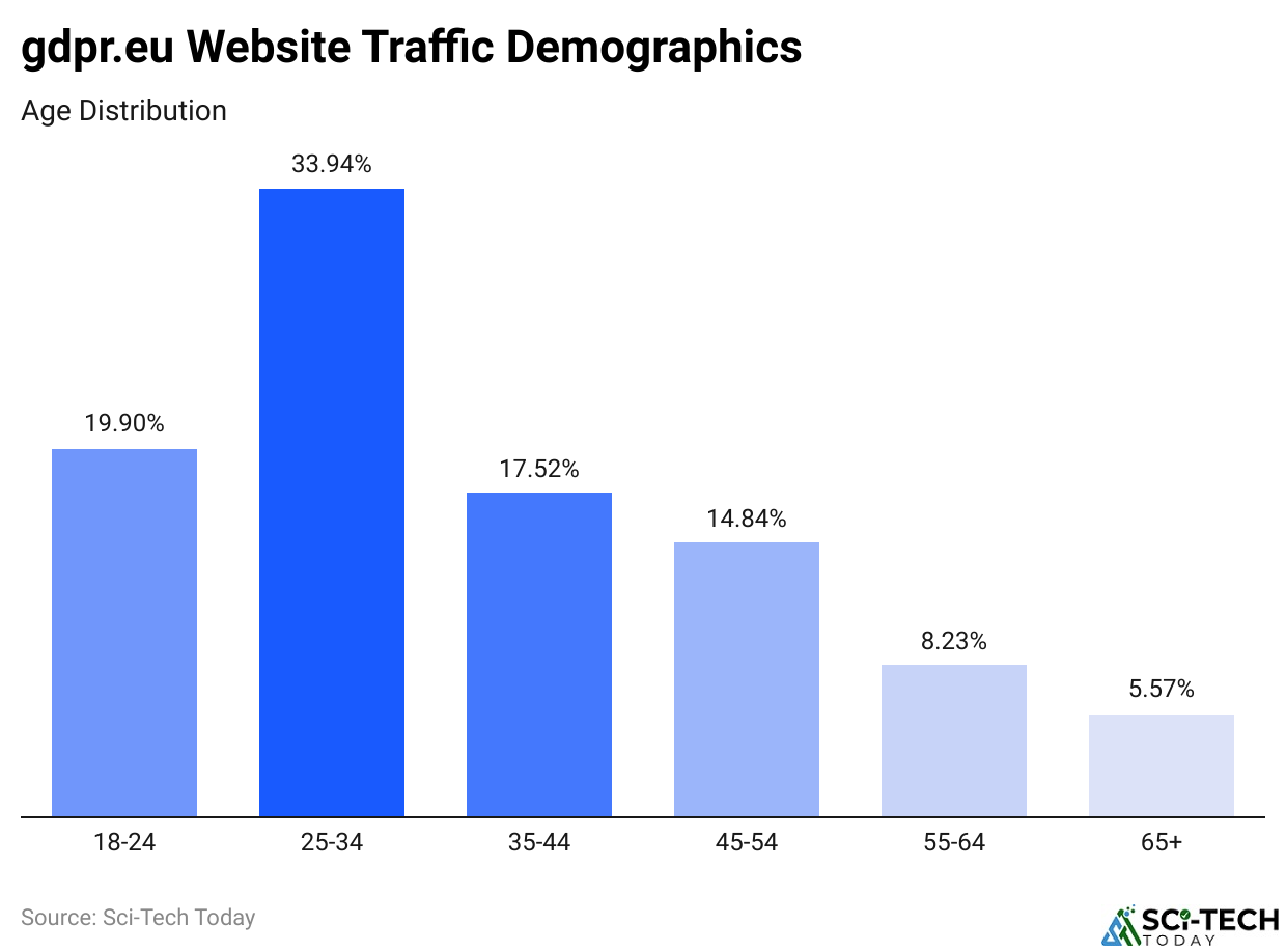 gdpr.eu Website Traffic Demographics