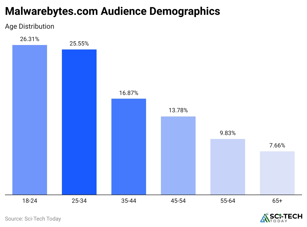 malwarebytes-com-audience-demographics