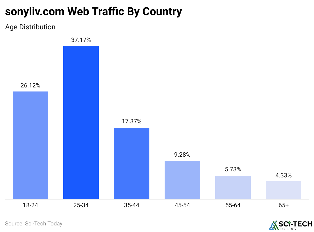sonyliv.com Web Traffic By Country