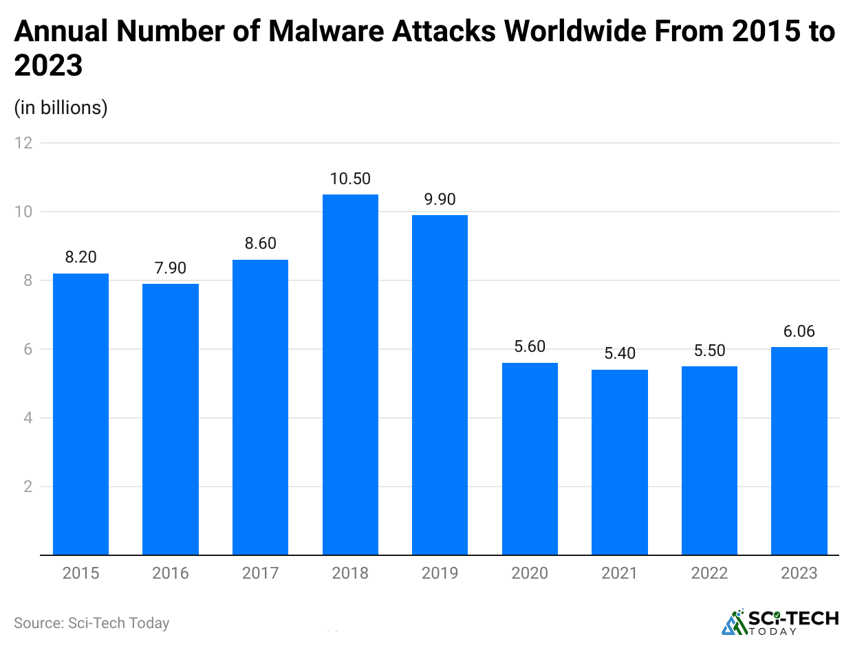 -annual-number-of-malware-attacks-worldwide-from-2015-to-2023