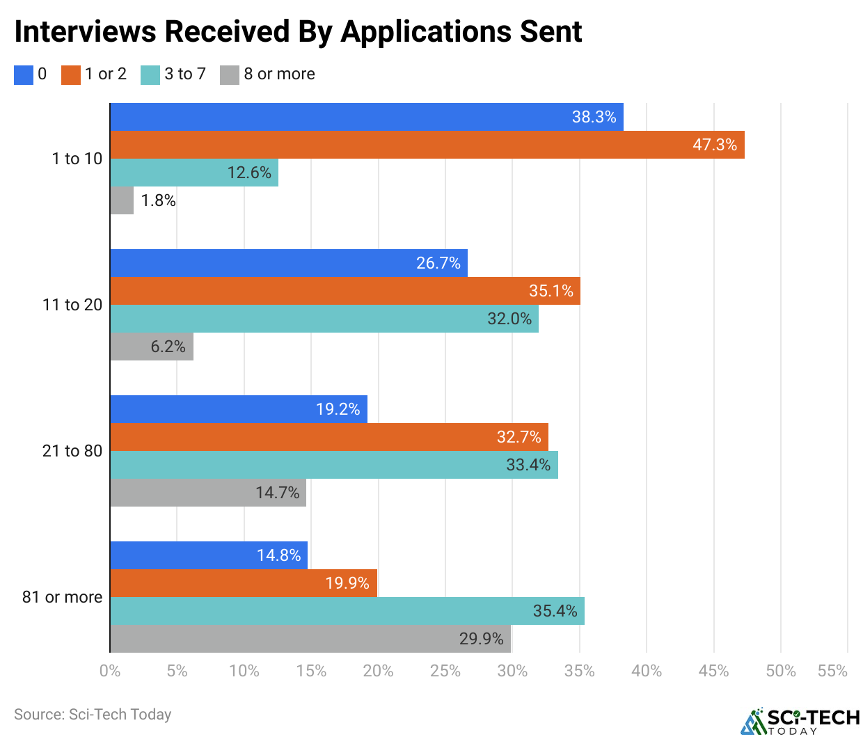 Interviews Received By Applications Sent