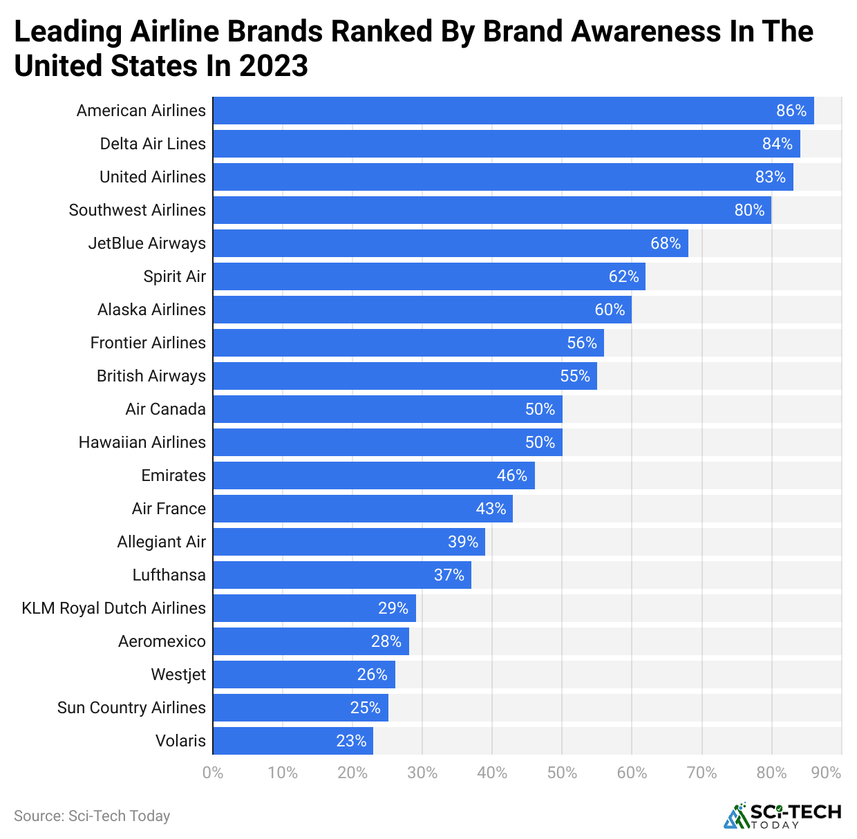leading-airline-brands-ranked-by-brand-awareness-in-the-united-states-in-2023