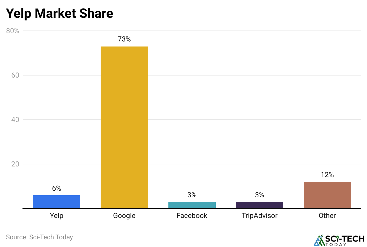 Yelp Market Share