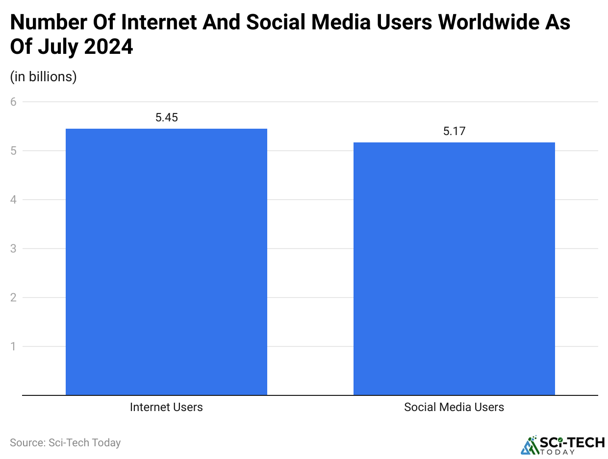 Number Of Internet And Social Media Users Worldwide As Of July 2024