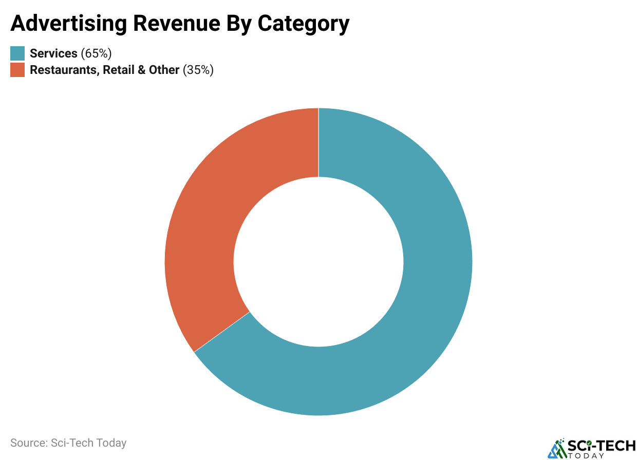 Advertising Revenue By Category