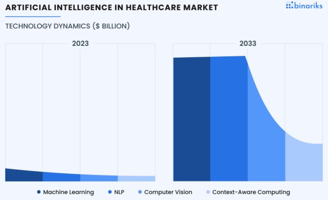 AI In Healthcare Market Segmentation Statistics By Technology