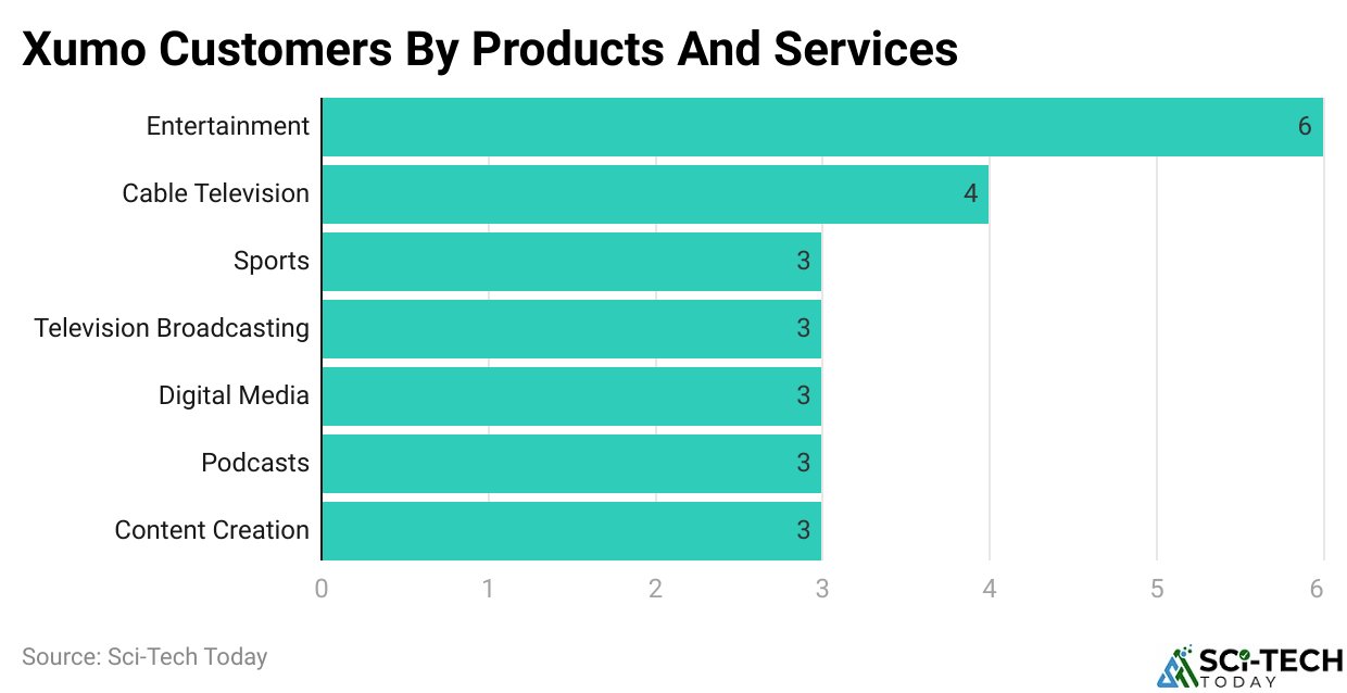 Xumo Customers By Products And Services