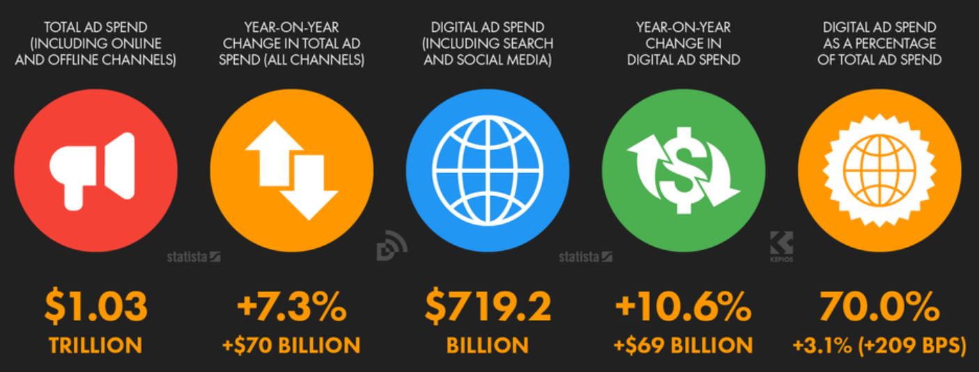Advertising Spending Statistics by Total vs Digital