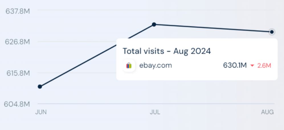 Amazing eBay Statistics by Website Traffic