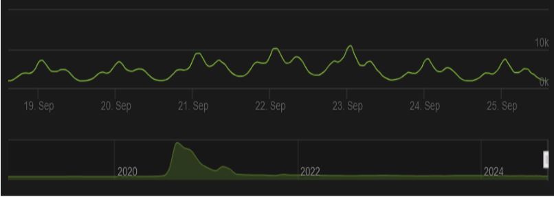 Among Us Concurrent Players Statistics