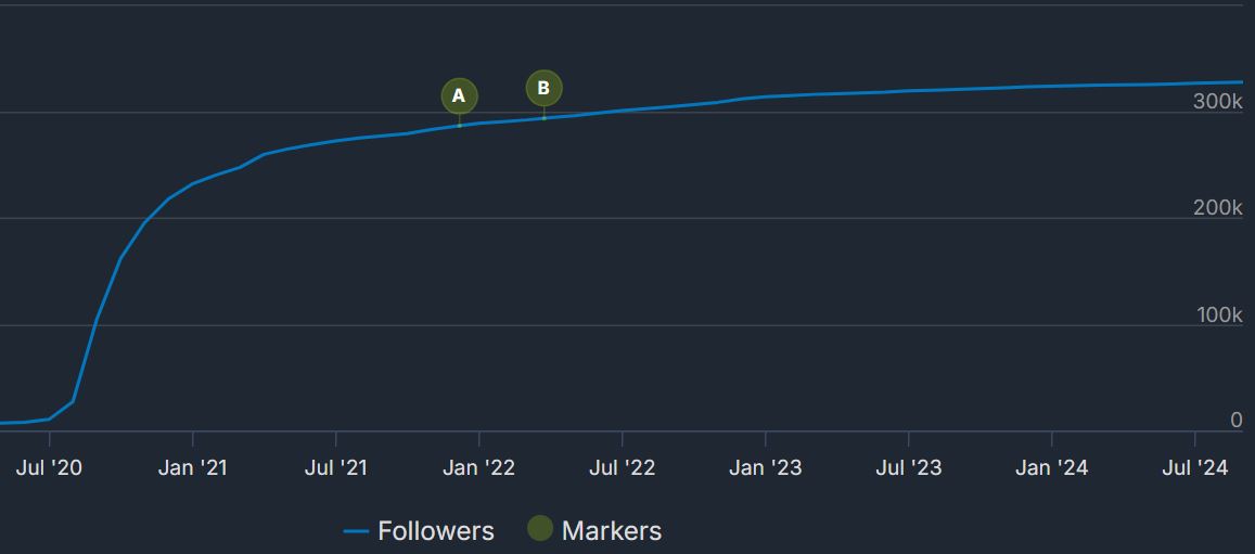 Among Us Statistics by Steam Hub Followers