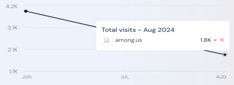 Among Us Website Traffic Statistics