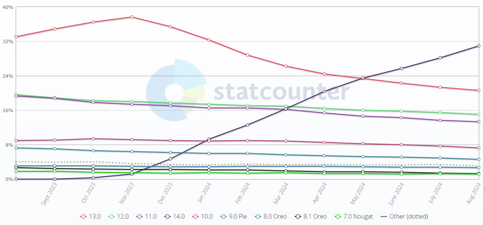 Android Version Market Share Worldwide