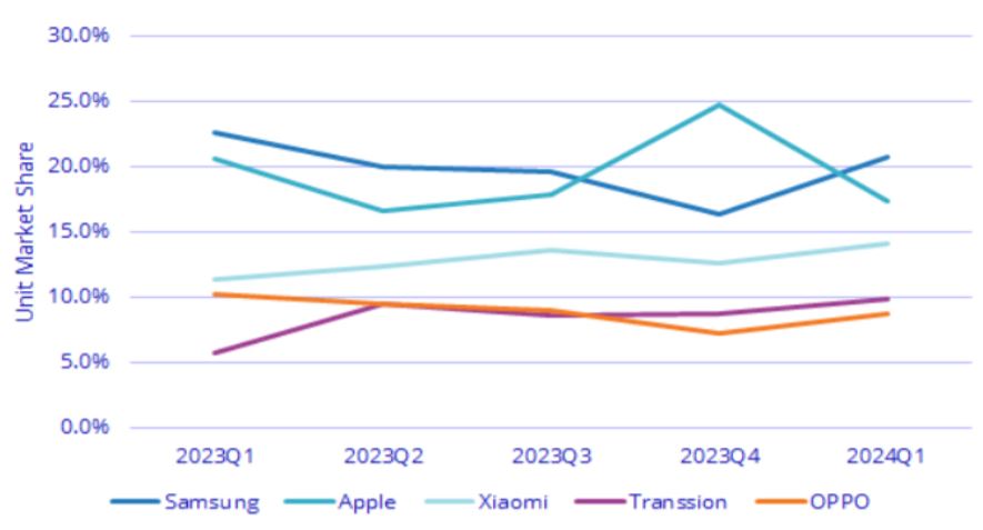 Android vs iOS Devices Statistics by Top Five Companies, in Q1 2024