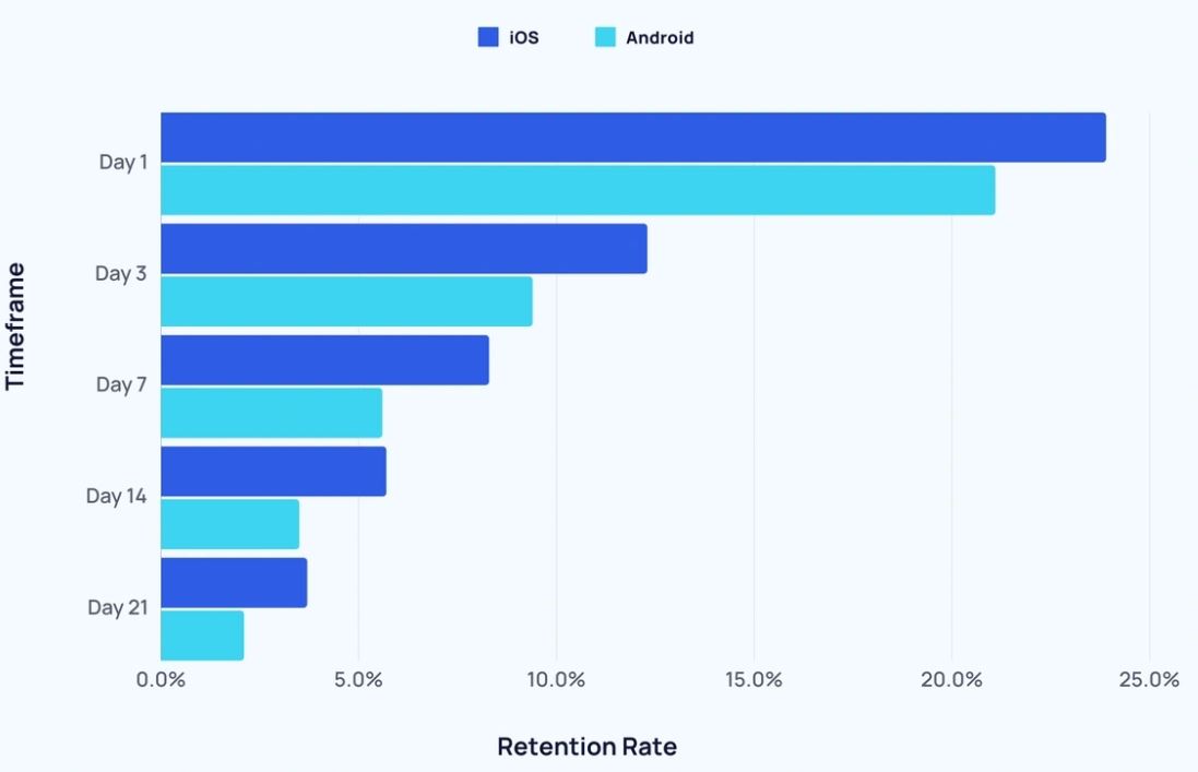 Android vs iOS Statistics by App Retention Rates