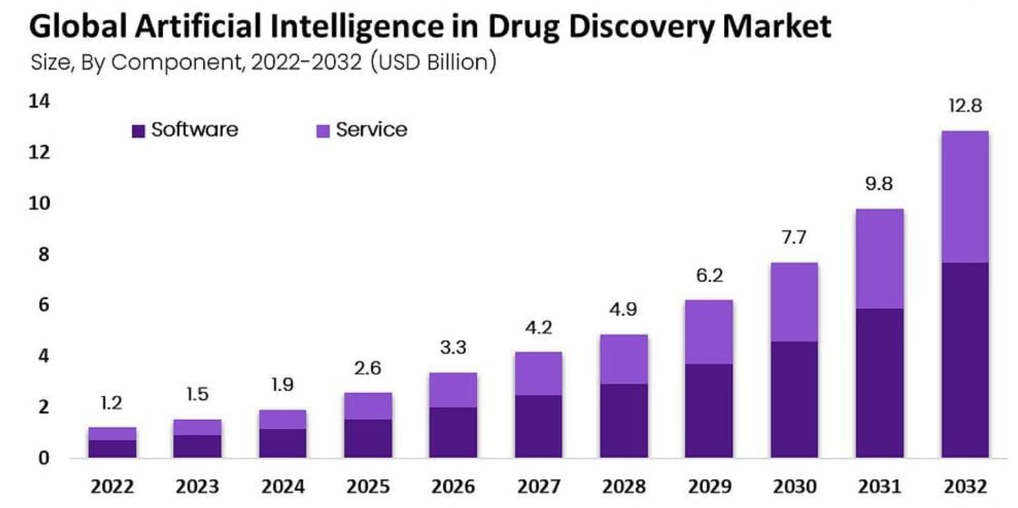 Artificial Intelligence in the Drug Discovery Market