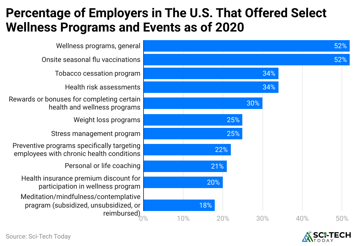 percentage-of-employers-in-the-u-s-that-offered-select-wellness-programs-and-events-as-of-2020