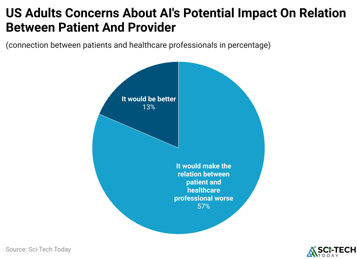 US Adults Concerns About AI's Potential Impact On Relation Between Patient And Provider