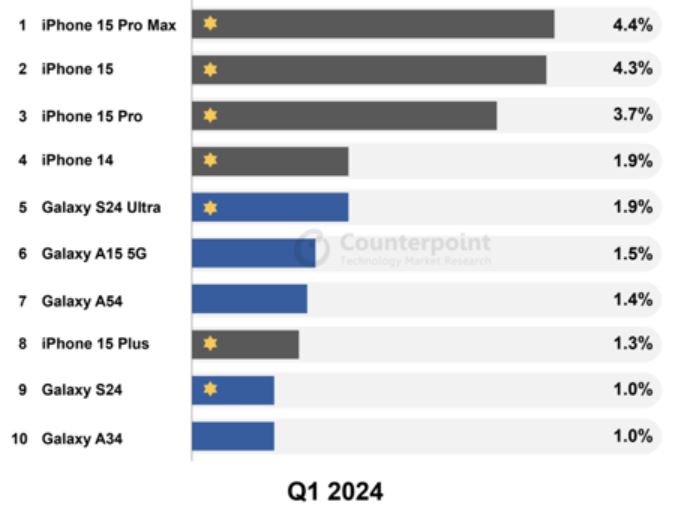 Best-selling Smartphones by Operating Systems Market Share