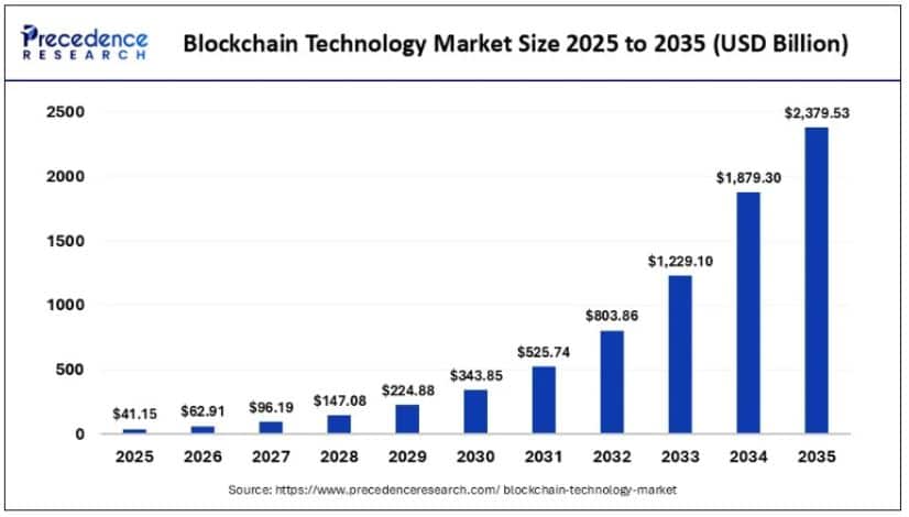 Blockchain Technology Market Growth