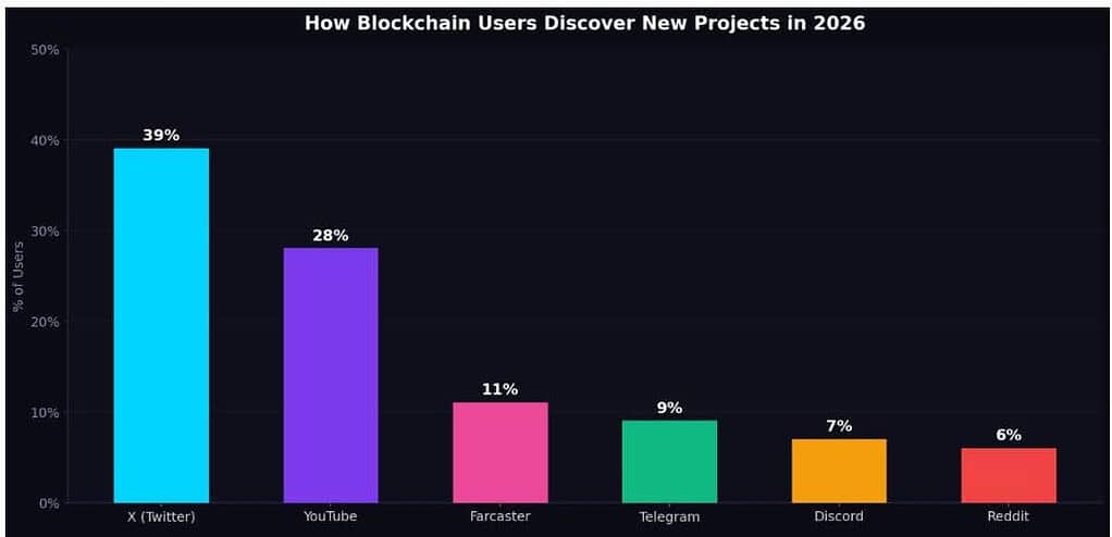 Blockchain Users Discover New Projects Via Social Media