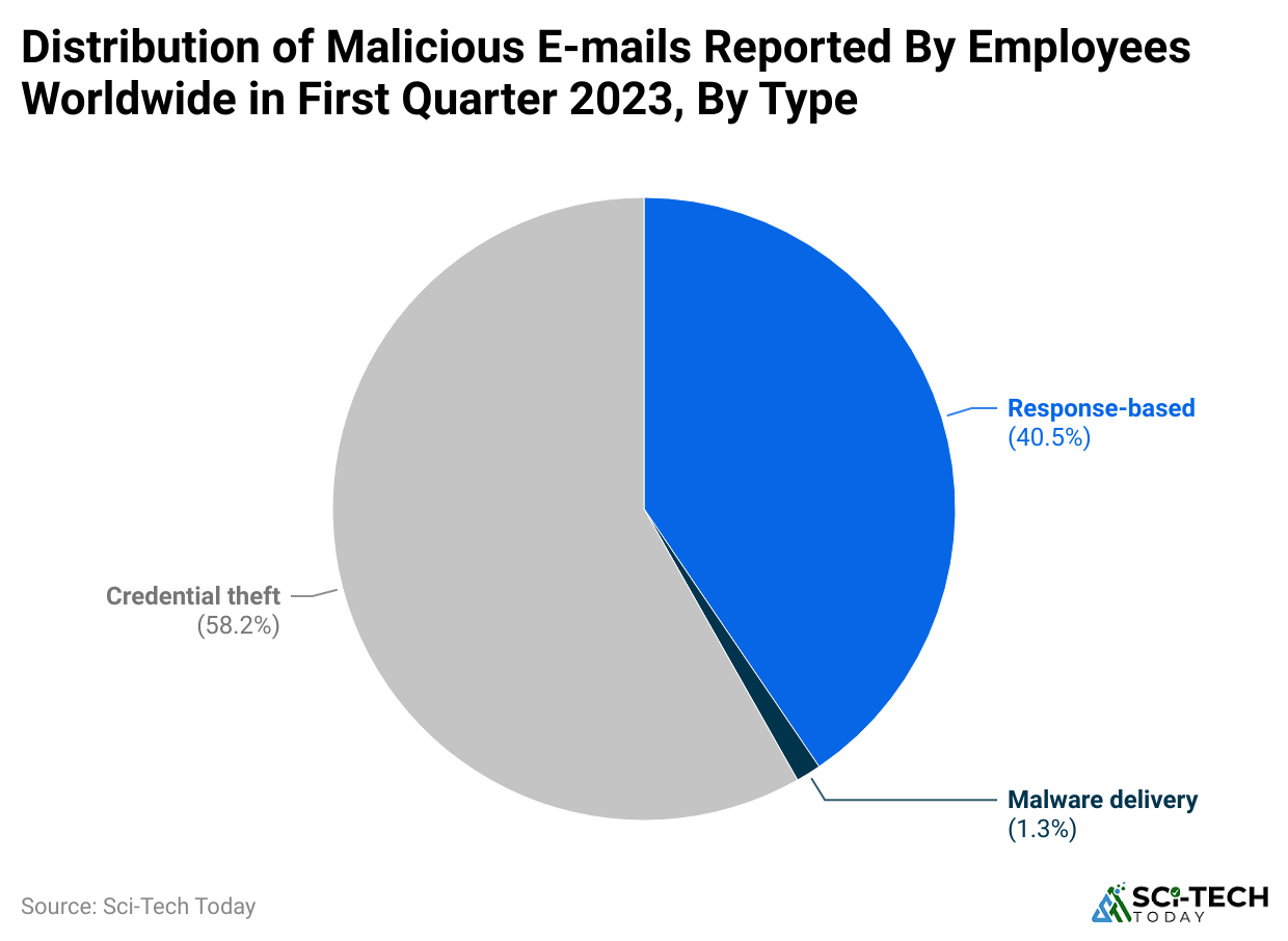 distribution-of-malicious-e-mails-reported-by-employees-worldwide-in-first-quarter-2023-by-type.