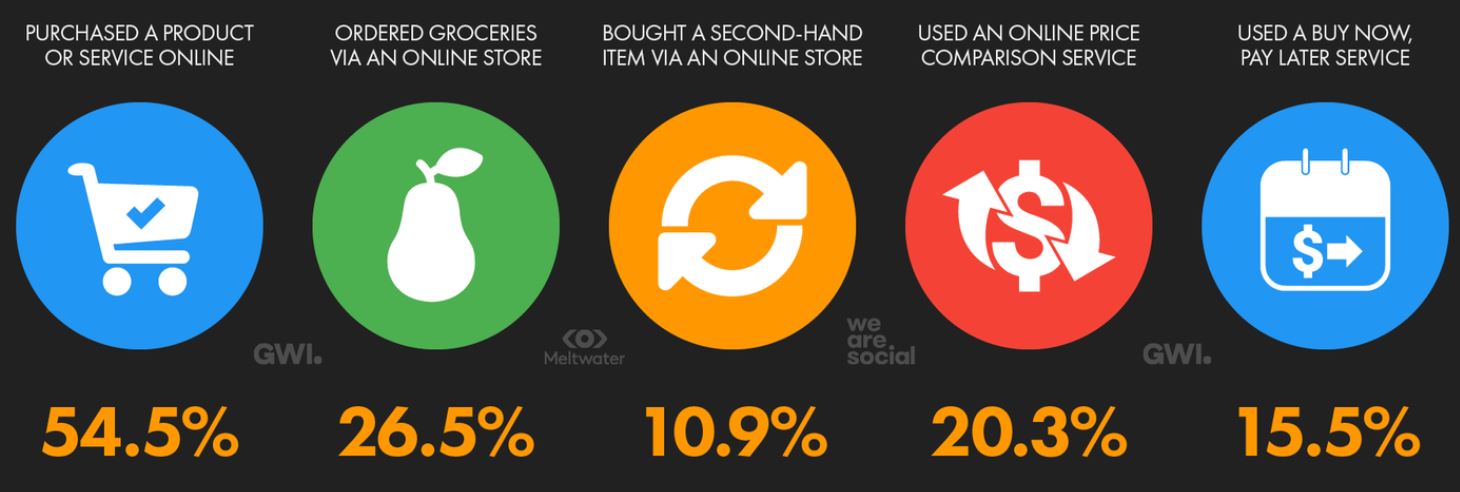 By Essential Ecommerce Statistics