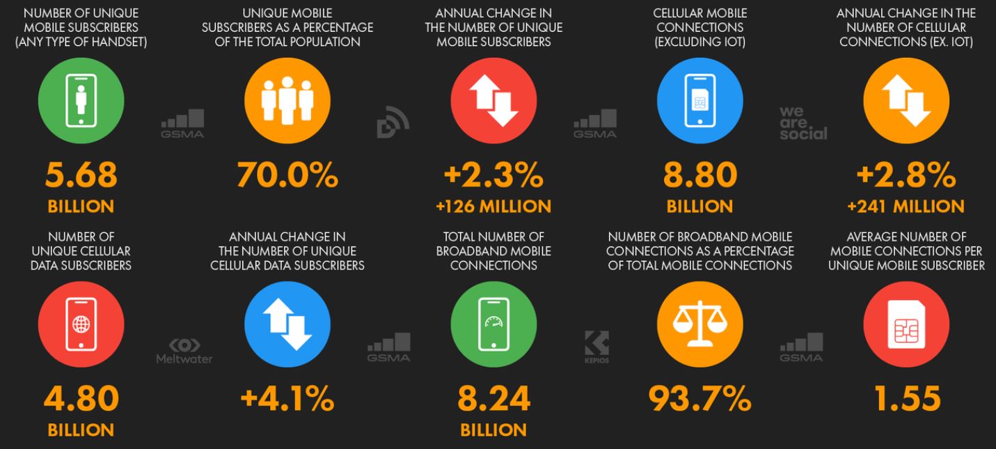 By Mobile Connectivity