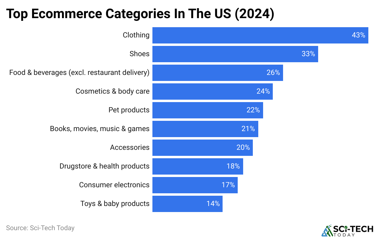 Top Ecommerce Categories In The US (2024)