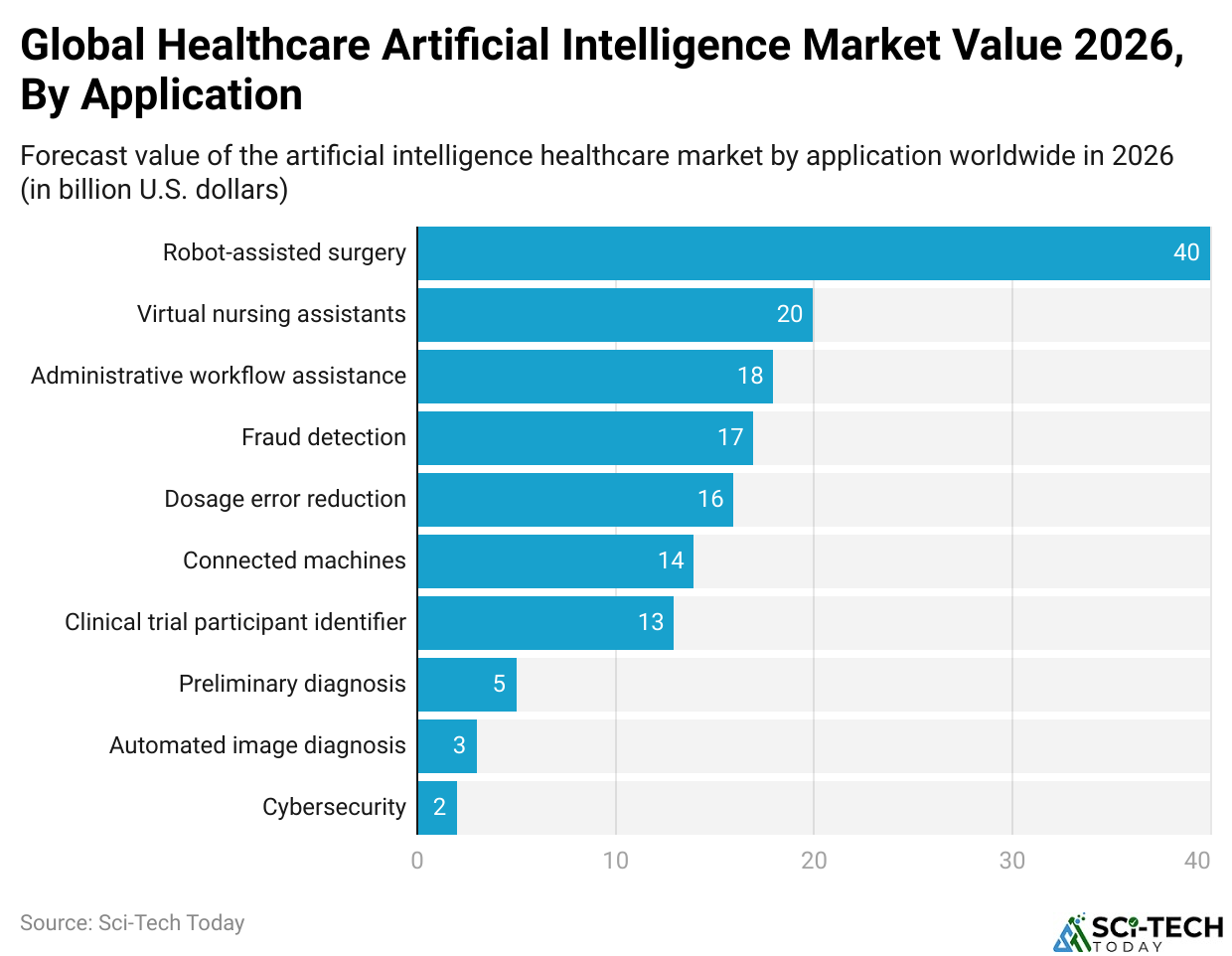 Global Healthcare Artificial Intelligence Market Value 2026, By Application