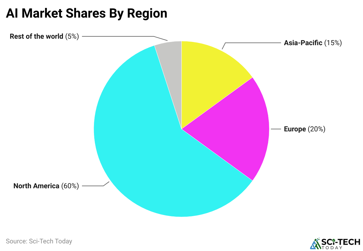 AI Market Shares By Region