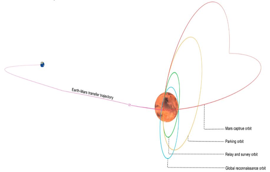 China’s Mars Exploration Mission Statistics