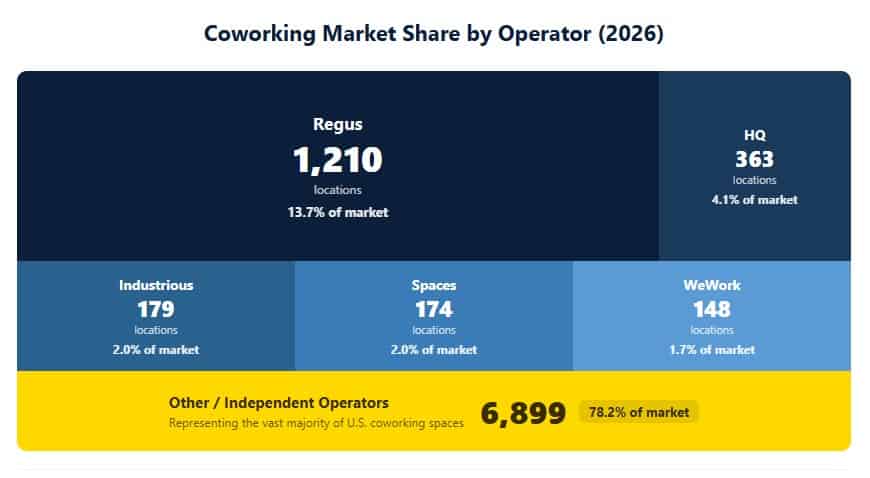Coworking Market Share by Operator (2026)