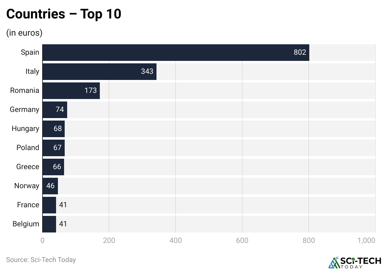 Countries – Top 10